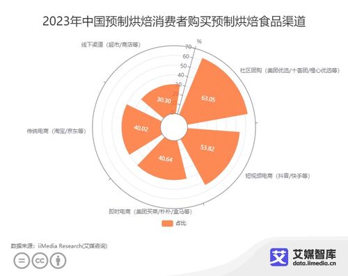 中國預(yù)制烘焙行業(yè)消費行為調(diào)查 不同群體消費特征分析